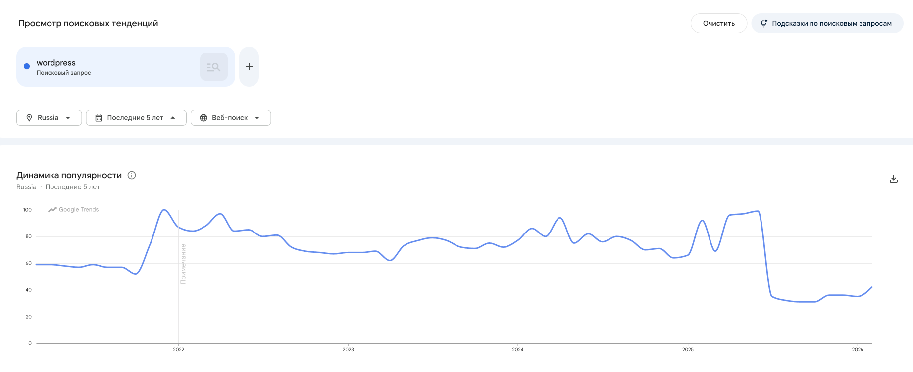 Топ-10 популярных WordPress-запросов в Google Trends по России
