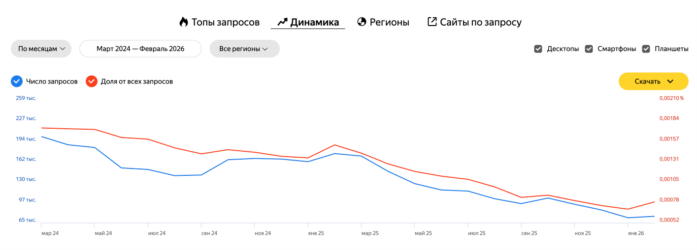 График Google Trends — запрос wordpress в России за 5 лет